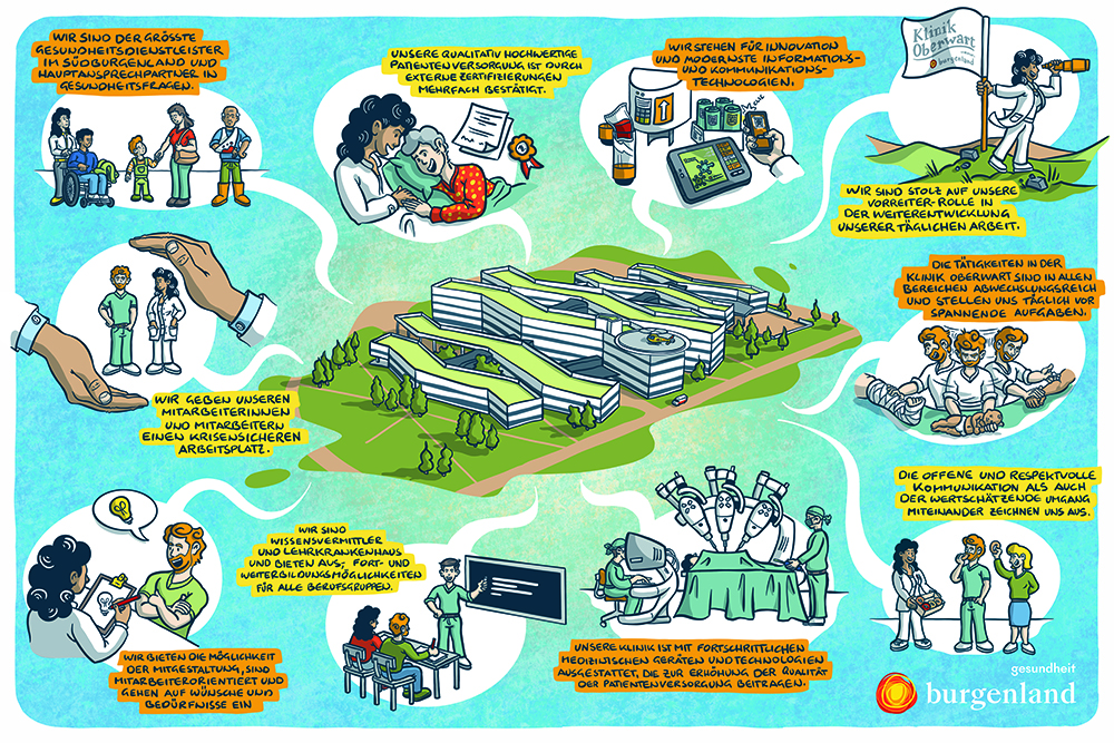 Leitbild der Klinik Oberwart Grafik