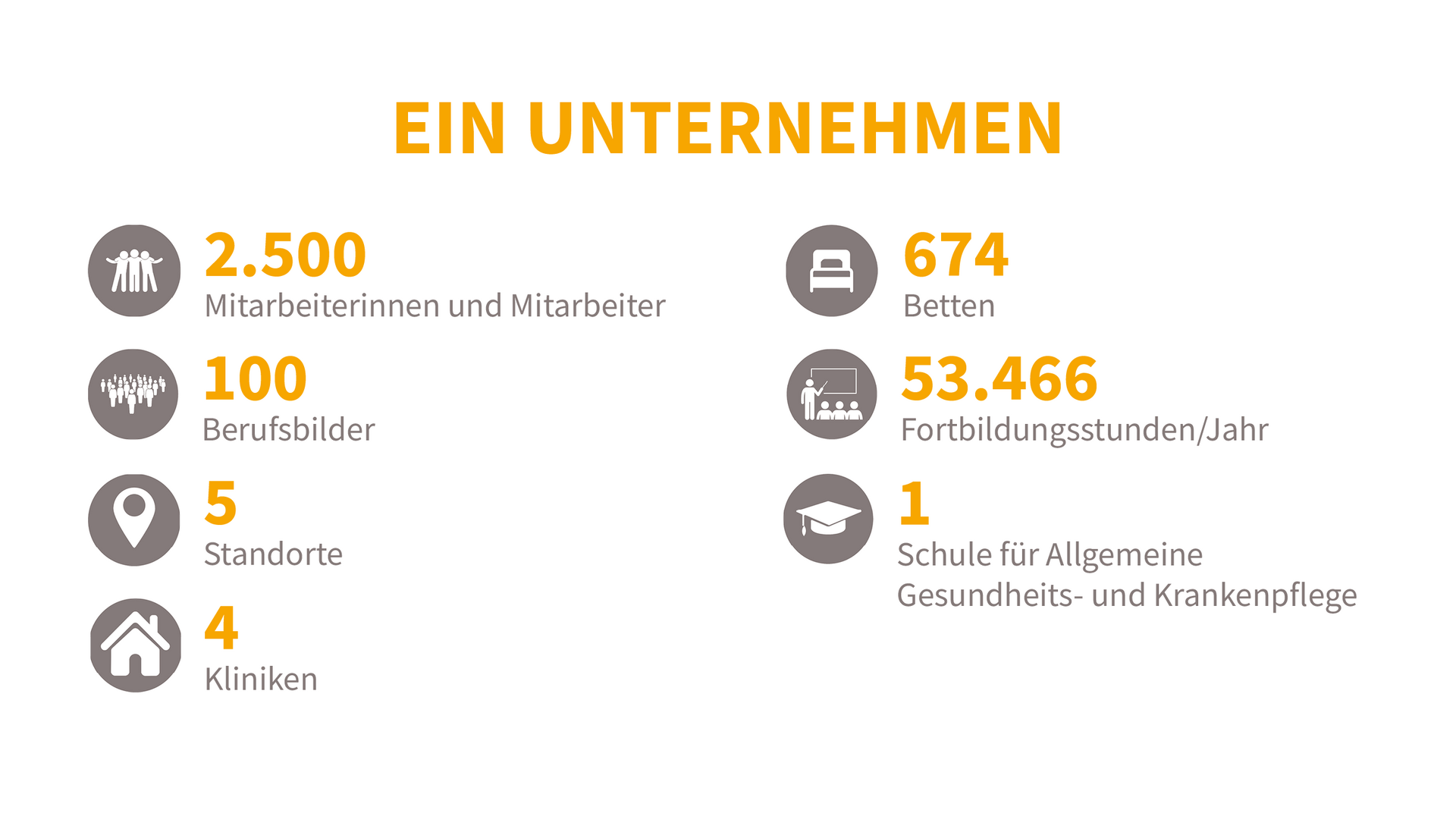 Ein Unternehmen: 2.500 Mitarbeiterinnen und Mitarbeiter 100 Berufsbilder 5 Standorte 4 Kliniken 674 Betten 53.466 Fortbildungsstunden/Jahr 1 Schule für Allgemeine Gesundheits- und Krankenpflege
